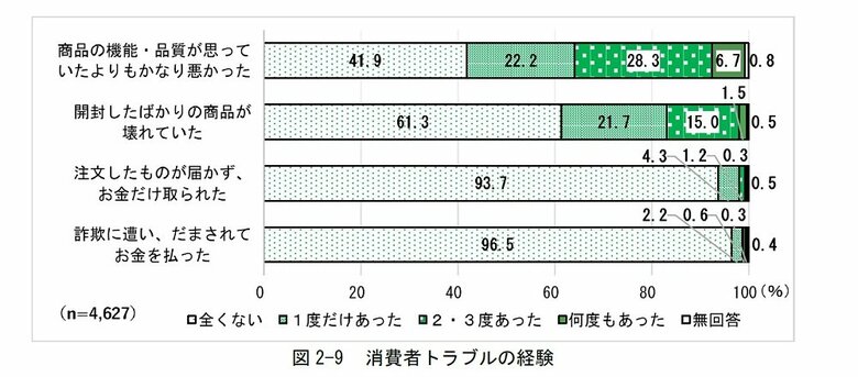 消費者トラブルの経験（画像提供：消費者庁）