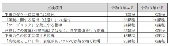 校則6項目に関する調査結果（出典：東京都教育委員会）