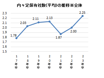 マイナビ「2023年卒内定者意識調査」より