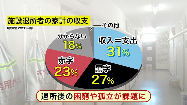 退所後の家計の収支が「赤字」となる若者が2割以上という調査も