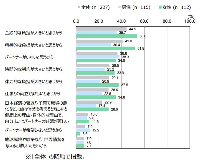 将来、子どもを持たない理由（提供：日本財団）
