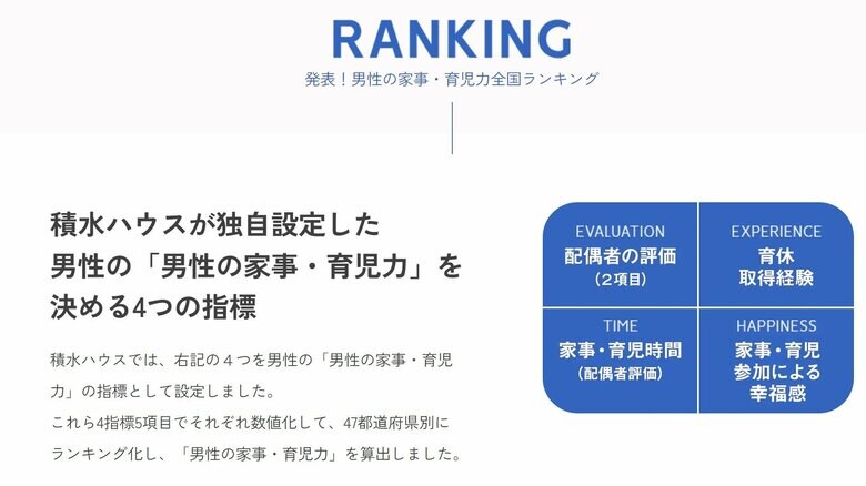 男性の家事・育児力をランキング化した（提供：積水ハウス）