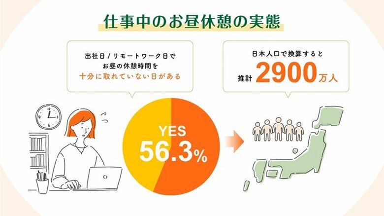 「仕事中に指定された昼の休憩時間を十分に取れていない人」は半数超（提供：アサヒグループ食品）