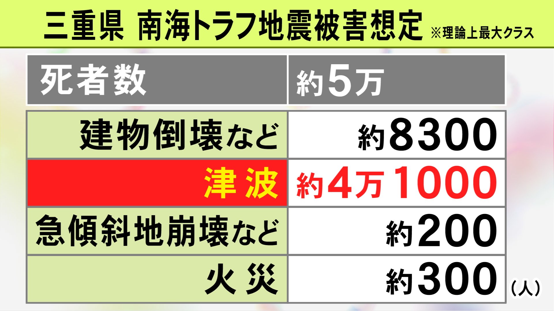 “住民の半数超が死亡”と試算の自治体も…三重県が南海トラフ地震の新たな被害想定を発表 最大で死者約5万人 その8割が津波