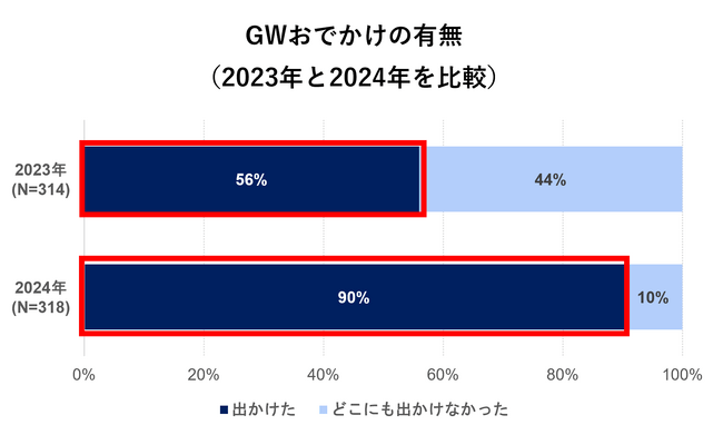 出典：2024年5月／2023年5月 いこーよユーザーアンケートより／いこーよ総研調べ