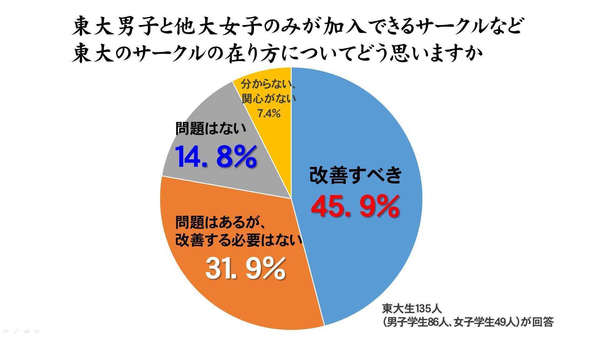 東大に 東大女子が入れないサークル がある理由 男女の学生数の差から生まれる問題を取材した東大新聞社の学生に聞きました