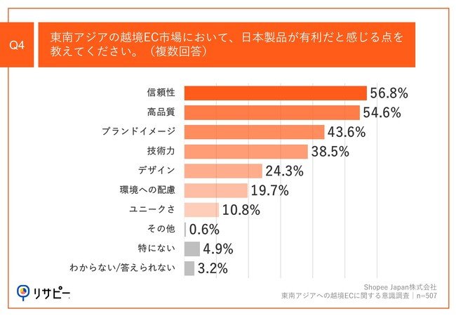 Q4.東南アジアの越境EC市場において、日本製品が有利だと感じる点を教えてください。（複数回答）
