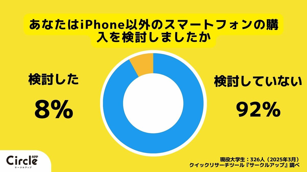 Z世代のホンネ調査】大学生はiPhone信者！？9割以上のiPhoneユーザーが「iPhone 以外の購入を検討していない」と回答。一方で7割以上の学生が最新機種の購入に慎重な姿勢