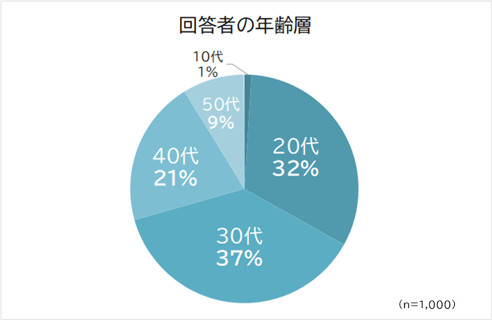 仕事をしている人の84 は働きたくないと思う瞬間がある 1000人を対象にアンケート調査