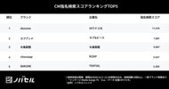 話題の新サービスが、CM放映とともに指名検索数が大幅増