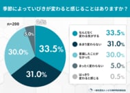 いびきは冬だけじゃない！「夏のいびき悪化」を自覚する人は約3割に――梅雨～真夏のいびき実態調査