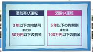 酒酔い運転の検挙者増加　厳罰化から1カ月　飲酒運転の実態