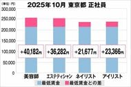 美プロ調べ「2025年10月　最低賃金から見る美容業界の給料調査」～東京版～
