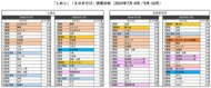 YOMIKO、大規模な購買履歴データを使用し時期・年代別の「きのこ」の購入変化を分析