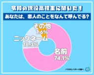 令和の現役高校生の７割以上「恋人のことは名前で呼ぶ」ことが判明