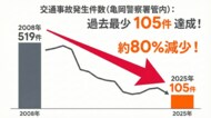京都府亀岡市の交通事故件数が18年間で約8割減少した理由は？2月20日「交通事故死ゼロを目指す日」にあわせ、データに基づく予防活動の成果を発表