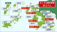 長崎県内で新たに27人が新型コロナウイルス感染…クラスター拡大も