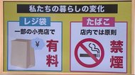 レジ袋有料化や屋内禁煙 4月から変わる制度 県内の反応は【岩手県】