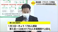 新型コロナ 宮崎市で182人の感染確認 過去最多5件のクラスター発生 宮崎県