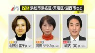 【開票速報】衆院選 静岡7区　自民・城内実 経済財政相が当選　貫禄の圧勝劇　国民・北野谷富子 氏は比例復活も厳しい見通し　重複立候補していない参政・袴田サヤカ氏は落選
