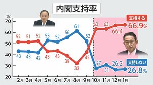 岸田内閣支持66% コロナ対策でリーダーシップ「発揮していない」47% FNN世論調査