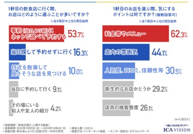 【飲食店選びに関する調査】1軒目は半数以上が「予約する」と回答。しかし、2軒目以降では大きな変化が?