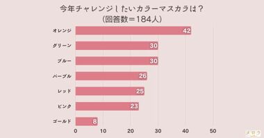 <調査結果>今年チャレンジしたいカラーマスカラは?1位『オレンジ』!