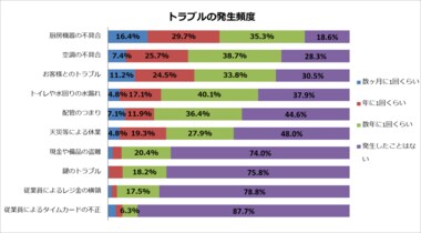 飲食店に対し、トラブルに関するアンケート調査を実施。トラブル発生の頻度や、過去に経験したトラブルは?
