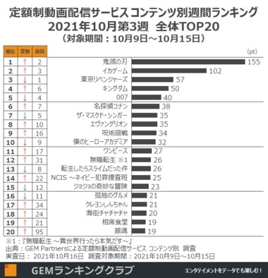 『イカゲーム』 VS 『鬼滅の刃』見放題サービス視聴者数ナンバーワンは? ~定額制動画配信サービス コンテンツ別週間ランキングTOP20~(2021年10月第3週)