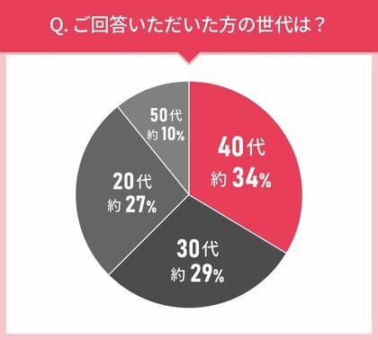 女性104人に聞いた!レチノール化粧品選びの実態調査|使ってみたいレチノール化粧品第2位はイニスフリー(innisfree) レチノール シカ リペア セラム!では第1位は?