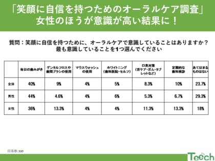 2月5日 笑顔の日に考える、オーラルケアの大切さ - アンケート結果から見えた意識とは!?
