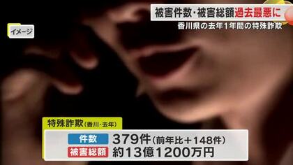 被害件数、総額ともに過去最悪…香川県内の２０２５年の特殊詐欺被害まとめ【香川】