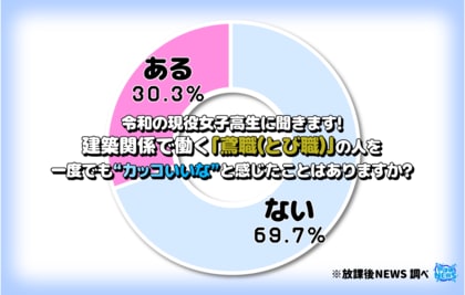 令和の現役女子高生の3割「とび職の人はカッコいい」と感じていることが判明!その理由の一部を大公開