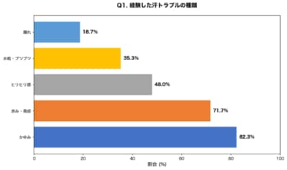 夏の肌トラブル調査：汗かぶれ経験者の67.3%が「あせもと区別できなかった」と回答、金属アレルギーとの違いを知る人はわずか23.7%