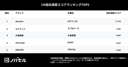 話題の新サービスが、CM放映とともに指名検索数が大幅増