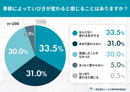 いびきは冬だけじゃない！「夏のいびき悪化」を自覚する人は約3割に――梅雨～真夏のいびき実態調査