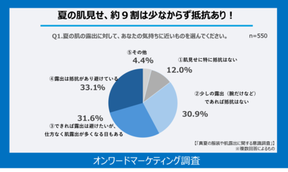 「肌を見せたくない」理由は “日焼け対策”が“体型のコンプレックス”を上回る結果に!オンワードが “夏でも隠す派”の本音を調査、猛暑の長期化で衣服のニーズにも変化あり