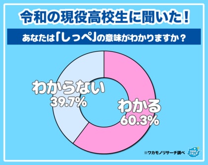 現役高校生の約４割「しっぺ」の意味がわからないことが判明！その理由とは…