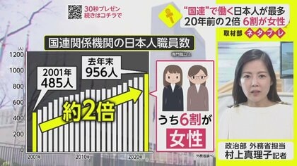 『国連』で働く日本人956人で過去最多も　日本のプレゼンスは高まる？【ネタプレ政治部】