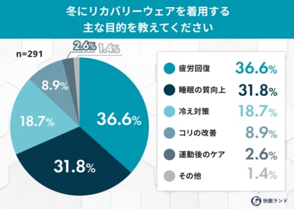 リカバリーウェアは“温活”に効く？着用者の9割が「役立っている」と実感