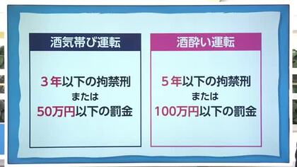 酒酔い運転の検挙者増加　厳罰化から1カ月　飲酒運転の実態