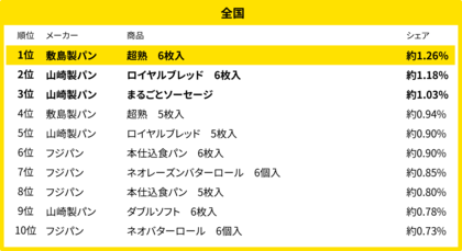 250万人のレシートデータから見る「買い物動向」調査 3月、全国・地方別のパン売れ筋ランキング