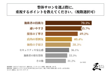整体サロンを選ぶ際に、特に重視するポイントは「施術者の技術力」と「通いやすさ」!株式会社アプレックスが、「健康意識が高い人の整体サロン利用実態と選択基準」に関する調査を実施!