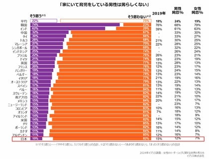 「家にいて育児をしている男性は男らしくない」と考える日本人は10%~調査31カ国中最も少なく、5年間で5%減少~