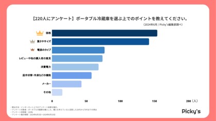 【220人にアンケート】ポータブル冷蔵庫はどう選ぶ?選び方・価格帯・メーカーなどを調査しました