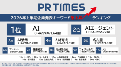 フィジカルAIは46倍超、2026年トレンドワードランキング-約20万件の企業発表を分析-