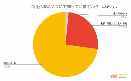 【新NISAを活用している人はどのくらい?】回答者577人アンケート調査