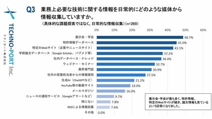 生成AIが技術情報収集の新定番に ─ 4人に1人がChatGPTなどを新たな技術検索ツールとして活用