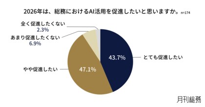 2025年に総務が力を入れたテーマ1位は「コンプライアンス」。9割以上が、2026年は総務におけるAI活用を促進する意向