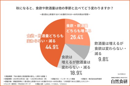 【秋はやっぱりサンマと日本酒？】秋の食欲と飲酒の関係を調査！“節度重視”の傾向が明らかに